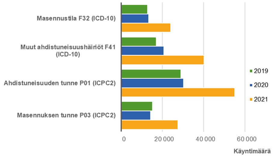 Ahdistus- ja masennusdiagnoosien ja käyntisyiden määrät opiskelijoilla vuosina 2019–2021. Toinen aste ja korkea-aste.