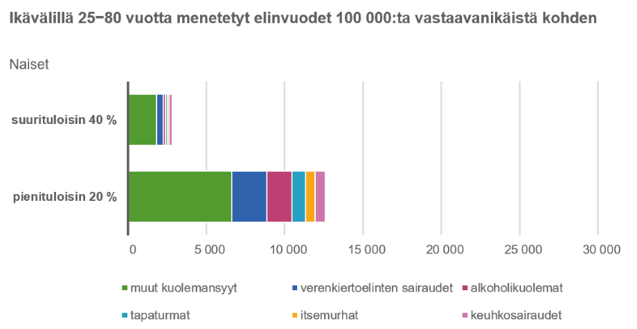 Ikävälillä 25−80 vuotta menetetyt elinvuodet naisilla 100 000:ta vastaavanikäistä kohden.