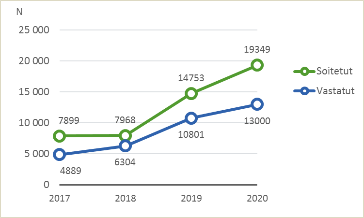 Kuvaaja esittää Nollalinjalle soitetut ja vastatut puhelut vuosina 2017-2021. Puheluiden määrä on kasvanut vuosittain.