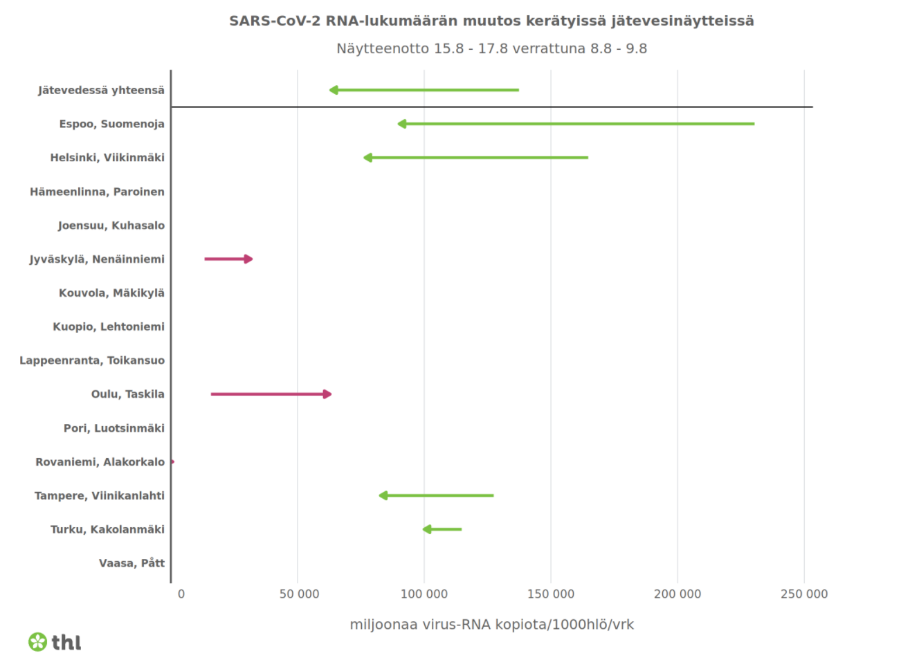 Kuvaaja koronaviruksen RNA-lukumäärän muutoksesta kahden viikon seurannassa koko maassa yhteensä sekä eri puhdistamoilla. Kasvua Jyväskylässä ja Oulussa. Sisältö kuvattu leipätekstissä.