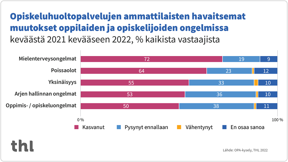 Kyselyyn vastanneista opiskeluhuollon ammattilaisista yli puolet arvioi opiskelijoiden mielenterveysongelmien, poissaolojen, yksinäisyyden ja arjen hallinnan ongelmien lisääntyneen.