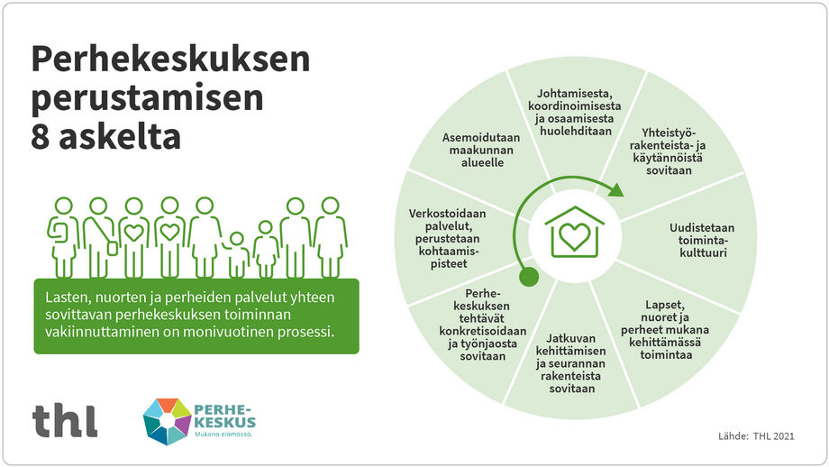 Kaavakuva perhekeskuksen perustamisen kahdeksessta vaiheesta