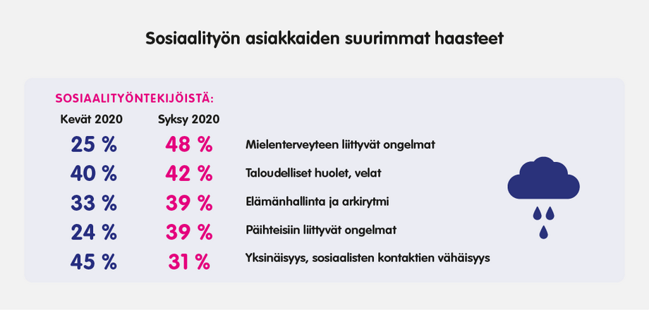 sosiaalityön asiakkaiden suurimmat haasteet.