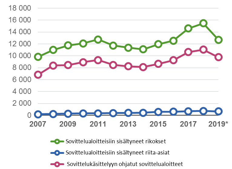 Grafiikka sovittelualotteista vuonna 2019. Sisältö kuvattu leipätekstissä.