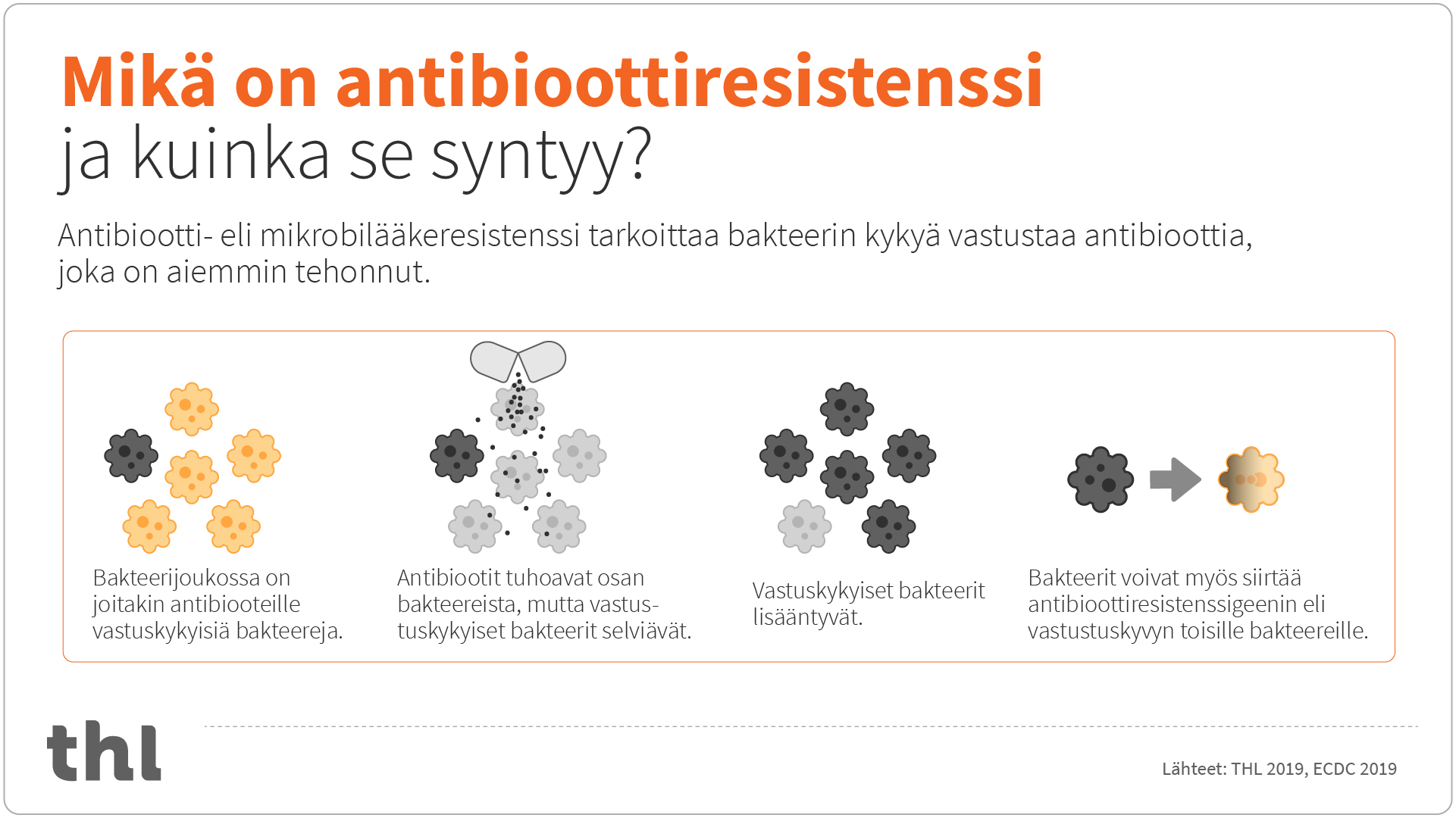 infograafi: miten antibioottiresistenssi syntyy? Antibiootti- eli mikrobilääkeresistenssi tarkoittaa bakteerin kykyä vastustaa antibioottia, joka on aiemmin tehonnut. Bakteerien joukossa on joitakin antibiooteille vastustuskykyisiä bakteereja. Antibiootit tuhoavat osan bakteereista, mutta vastustuskykyiset bakteerit selviävät ja lisääntyvät. Bakteerit voivat myös siirtää resistenssigeenin eli vastustuskyvyn toisille bakteereille. 
