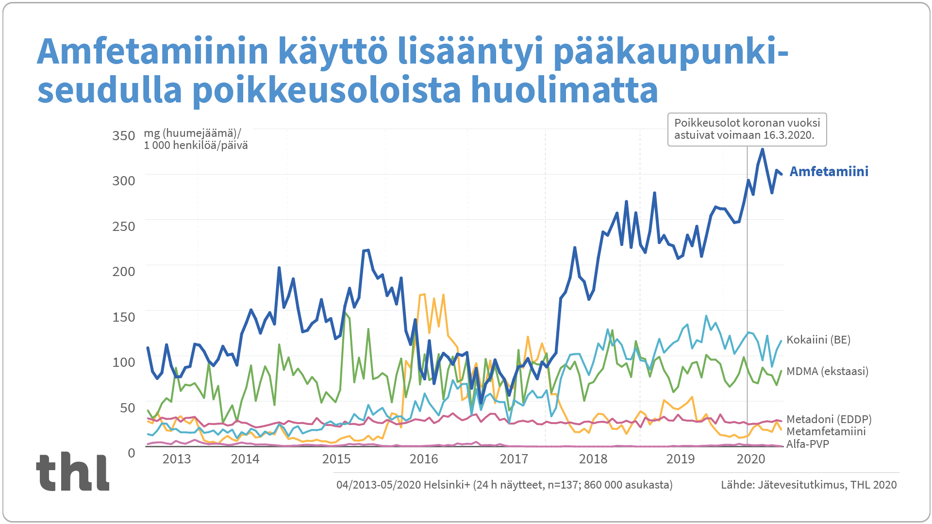Kuvaaja esittää jätevesistä tutkittujen huumausaineiden käyttömääriä tuhatta henkilöä kohden pääkaupunkiseudulla. Sisältö on kuvattu leipätekstissä.