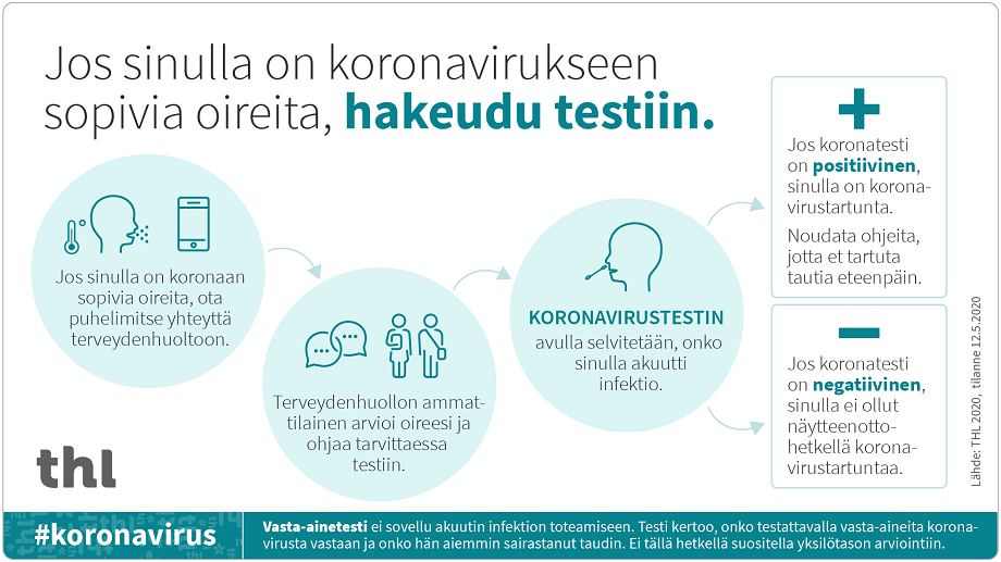 Jos koronatesti on positiivinen, noudata ohjeita, jotta et tartuta tautia eteenpäin. Jos testi on negatiivinen, sinulla ei näytteenottohetkellä ollut koronavirusta. Vasta-ainetesti ei sovellu akuutin infektion toteamiseen.