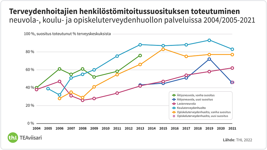 Terveydenhoitajia koskevat henkilöstösuositusmitoitukset neuvola-, koulu- ja opiskeluterveydenhuollon palveluissa eivät ole toteutuneet kertaakaan kaikissa terveyskeskuksissa. Parhaiten suositukset ovat toteutuneet kouluterveydenhuollossa, jossa yli 80 prosentissa terveyskeskuksia on ollut suosituksen edellyttämä määrä terveydenhoitajia vuodesta 2013 lähtien.