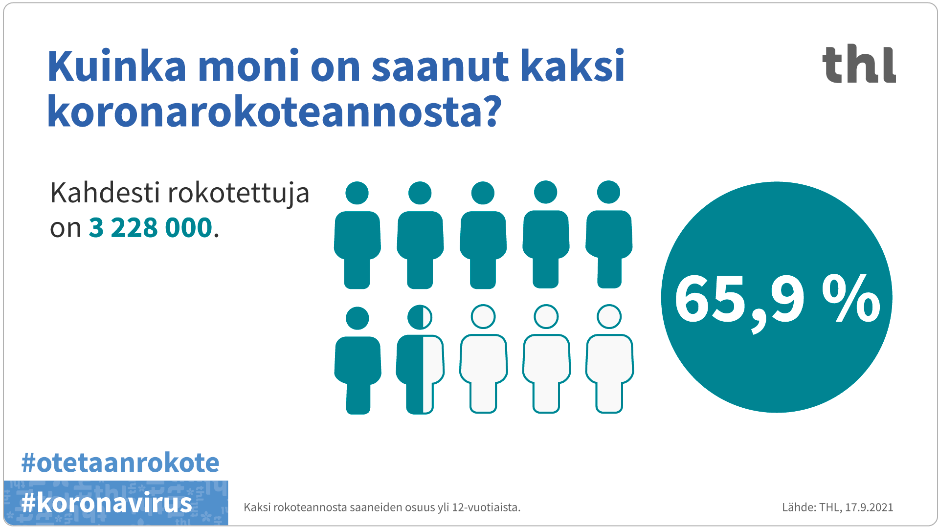 Infografiikka koronarokotusten edistymisestä.