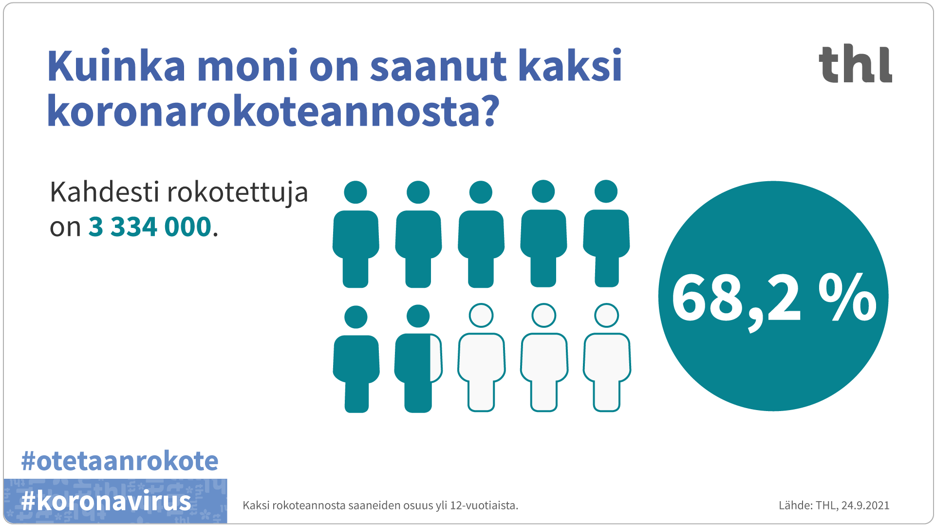 Infografiikka rokotuskattavuuden etenemisestä.