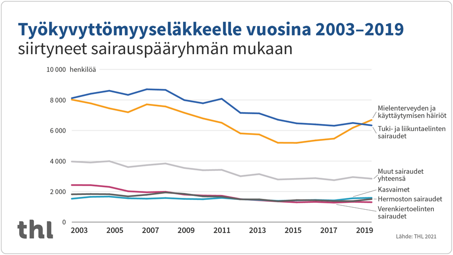 Kuvio. Työkyvyttömyyseläkkeelle vuosina 2003-2019 siirtyneet sairauspääryhmän mukaan.