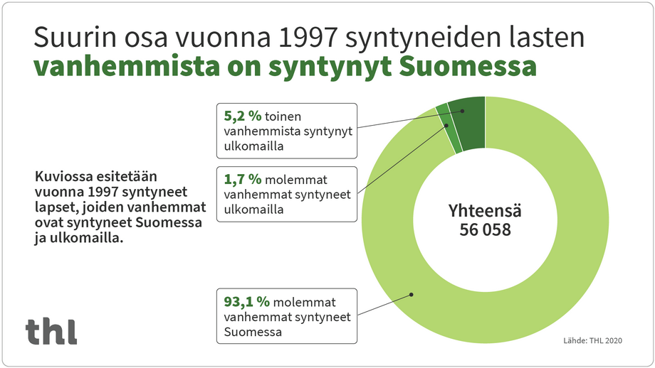 Suurin osa vuonna 1997 syntyneiden lasten vanhemmista on syntynyt Suomessa.