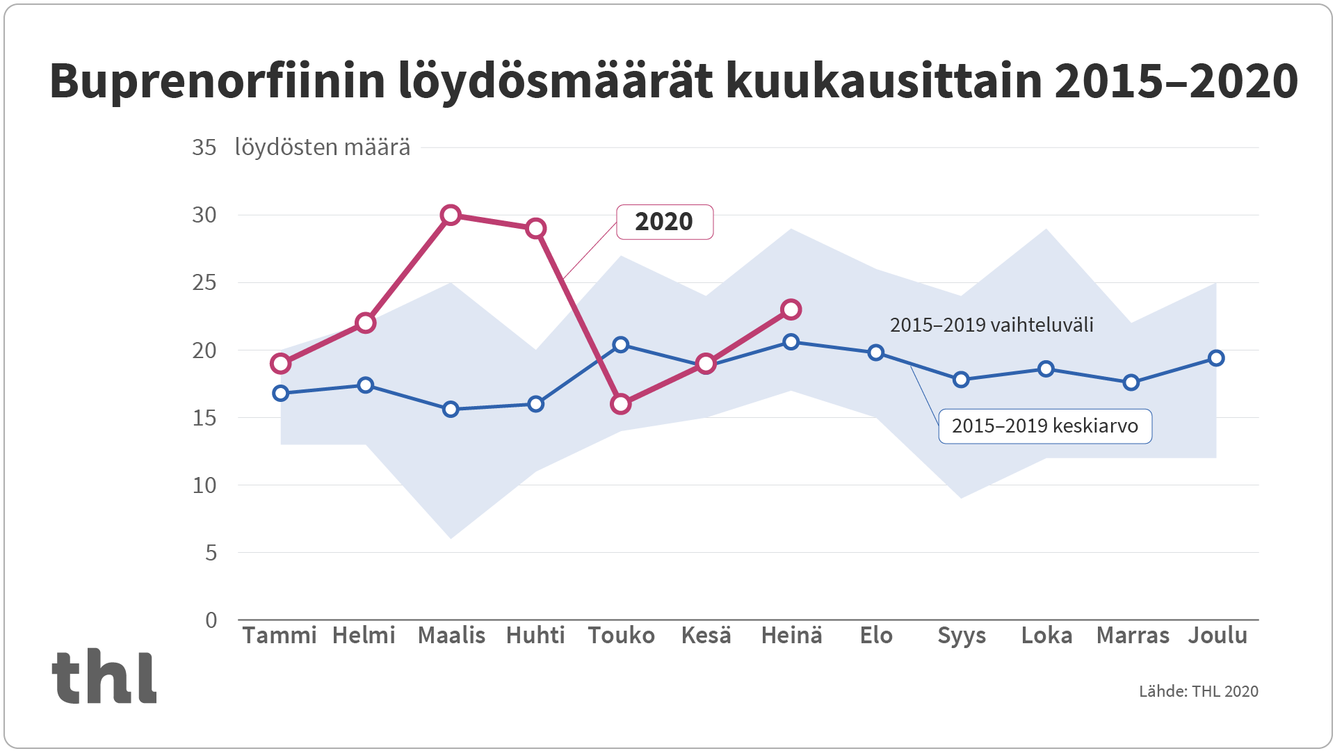 buprenorfiinilöydökset 2015-2020. Sisältö kuvattu leipätekstissä.
