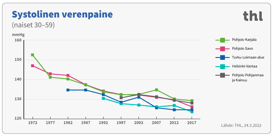 Systolinen verenpaine naiset 30-59.