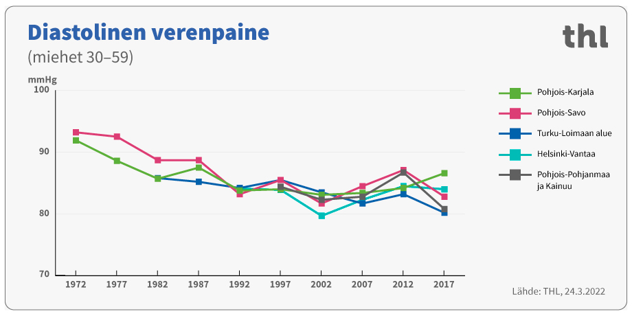 Diastolinen verenpaine miehet 30-59.