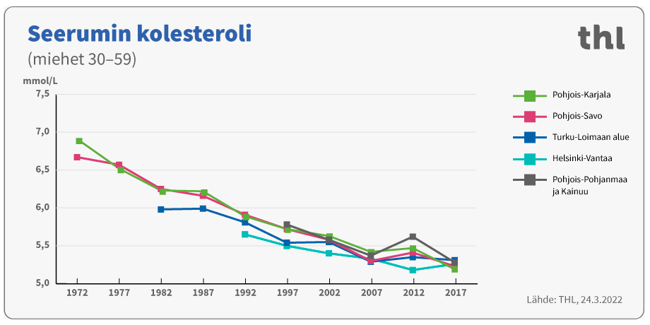 Seerumin kolesteroli miehet 30-59.