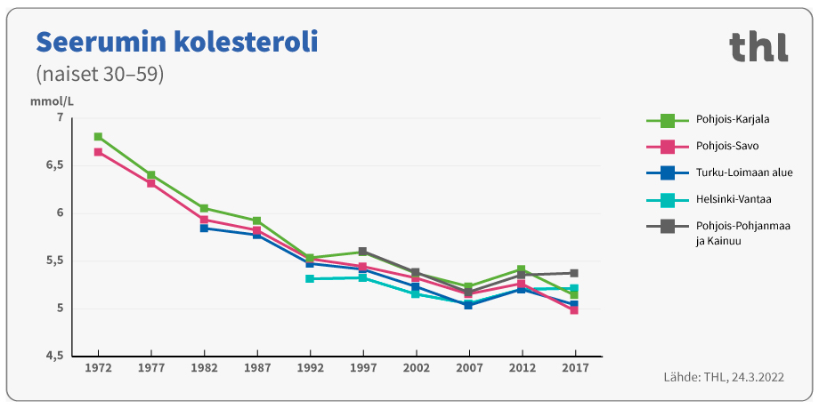 Seerumin kolesteroli naiset 30-59.