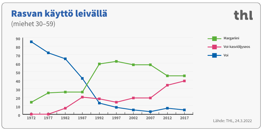 Rasvan käyttö leivällä miehet 30-59.