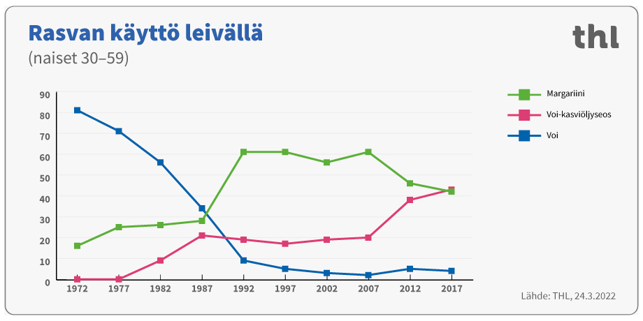 Rasvan käyttö leivällä naiset 30-59.