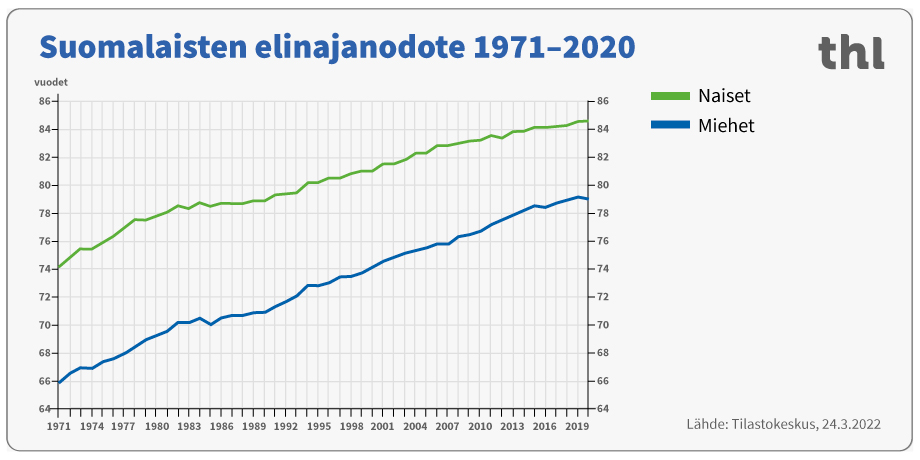 Suomalaisten elinajanodote vuosina 1971-2020.