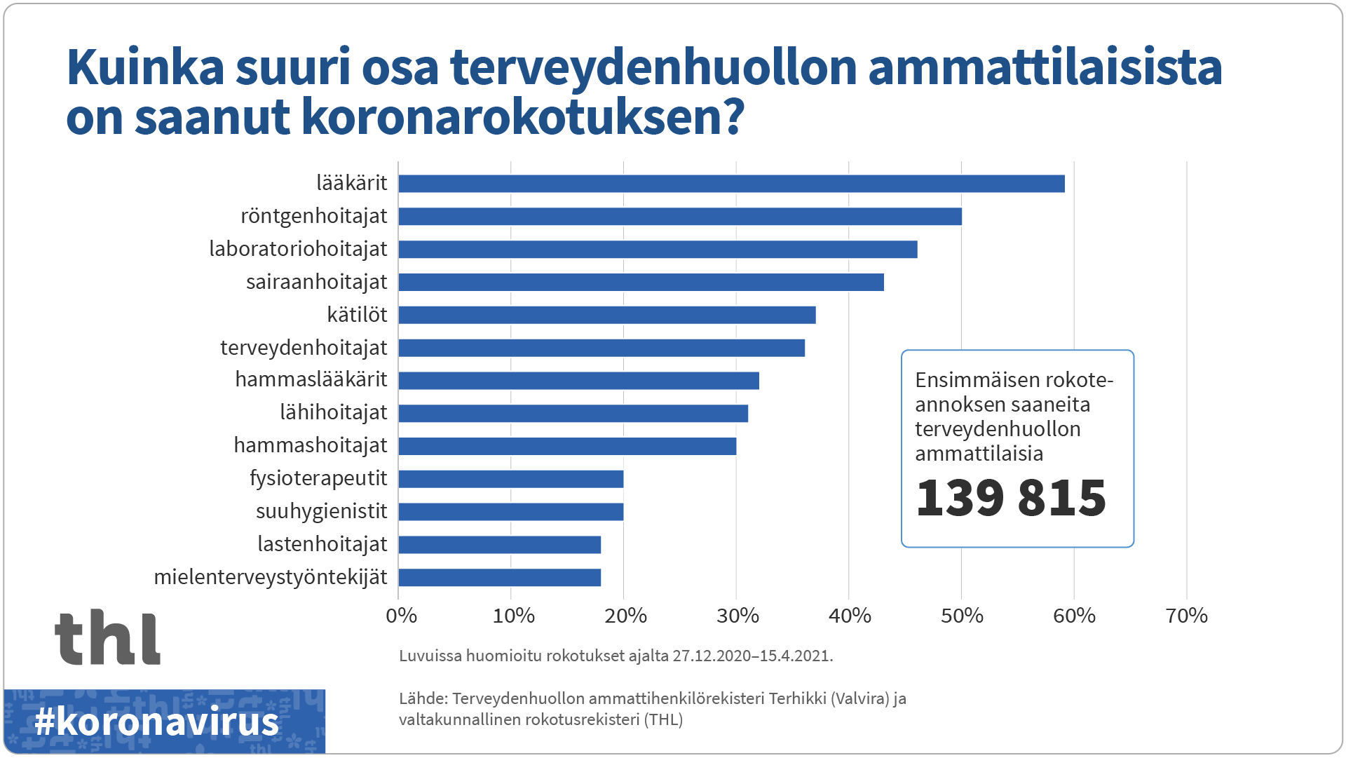 Rokotettujen terveydenhuollon ammattilaisten määrät ammattiryhmittäin
