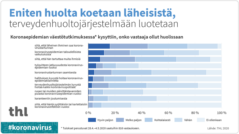 Graafi tutkimuksen tuloksista - mistä aiheista vastaajat olivat huolissaan