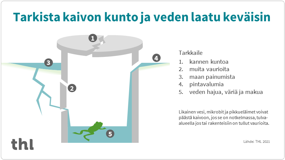 Tarkkaile kaivon kannen kuntoa, muita vaurioita, maan painimusta, pintavalumia sekä veden hajua, väriä ja makua.