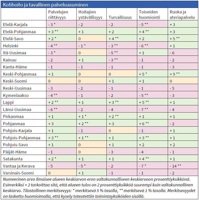 Taulukossa on kuvattu numeroilla palveluun tyytyväisten asiakkaiden osuutta kotihoidossa ja tavallisessa palveluasumisessa. Pääkohdat on kerrottu tekstissä.