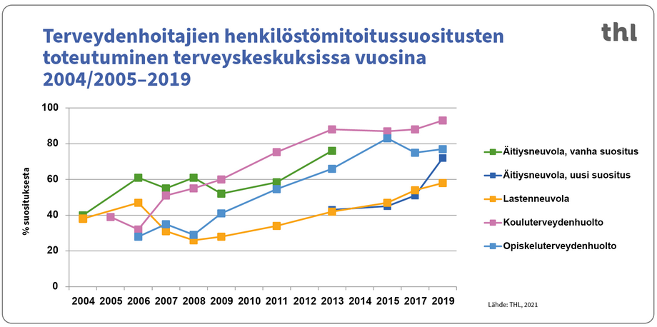 Terveydenhoitajien henkilöstömitoitussuositusten toteutuminen terveyskeskuksissa vuosina 2004-2019