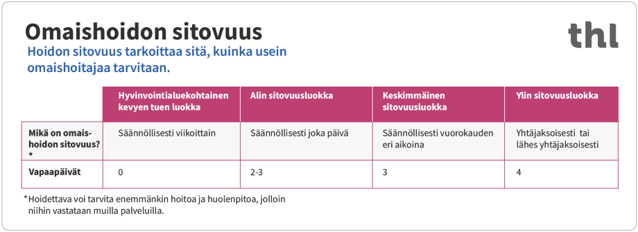 Kuvassa on taulukko THL:n ehdotuksen mukaisista palkkioluokista. Ehdotuksessa sopimusomaishoidosta maksettavaan palkkioon tulisi kolme luokkaa sen mukaisesti, kuinka sitovaa hoito on. Lisäksi lakiin esitetään uutta kevyen tuen luokkaa, jonka kohdentamisesta ja käytön laajuudesta päättäisi hyvinvointialue. Korkeimpaan, sitovimman hoidon luokkaan, ehdotetaan yhtä vapaavuorokautta lisää.