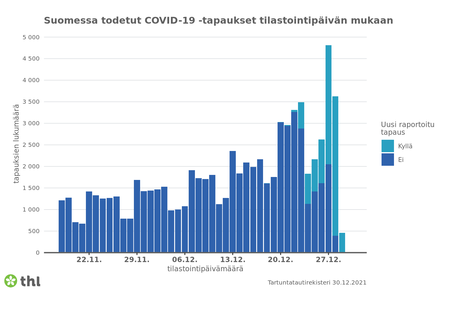 Pylväskuvaaja: uudet todetut koronavirustapaukset 30.12. Sisältö selitetty leipätekstissä.