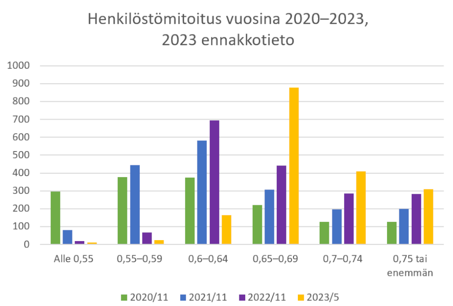 Pylväsgraafissa vanhuspalveluiden toimintayksiköiden lukumäärä eri henkilöstömitoitusluokissa vuosina 2000-2023.