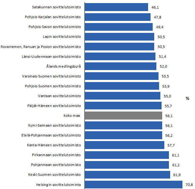 Grafiikka sovittelukäsittelyyn ohjattujen väkivaltarikostne osuudesta. Sisältö selitetty leipätekstissä.