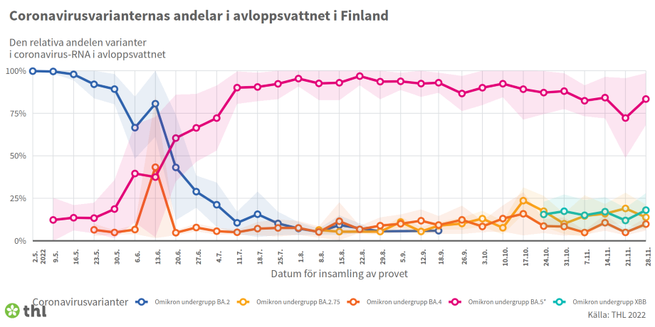 Den svagare delen beskriver standardavvikelsen i resultaten från de olika reningsverken. Undergruppen omikron BA.5 är för närvarande klart vanligast i avloppsvattenprover. Uppföljningen inkluderade också grupperna XBB, BA.2, BA.4 och BA.2.75, vars relativa andelar har förblivit låga.