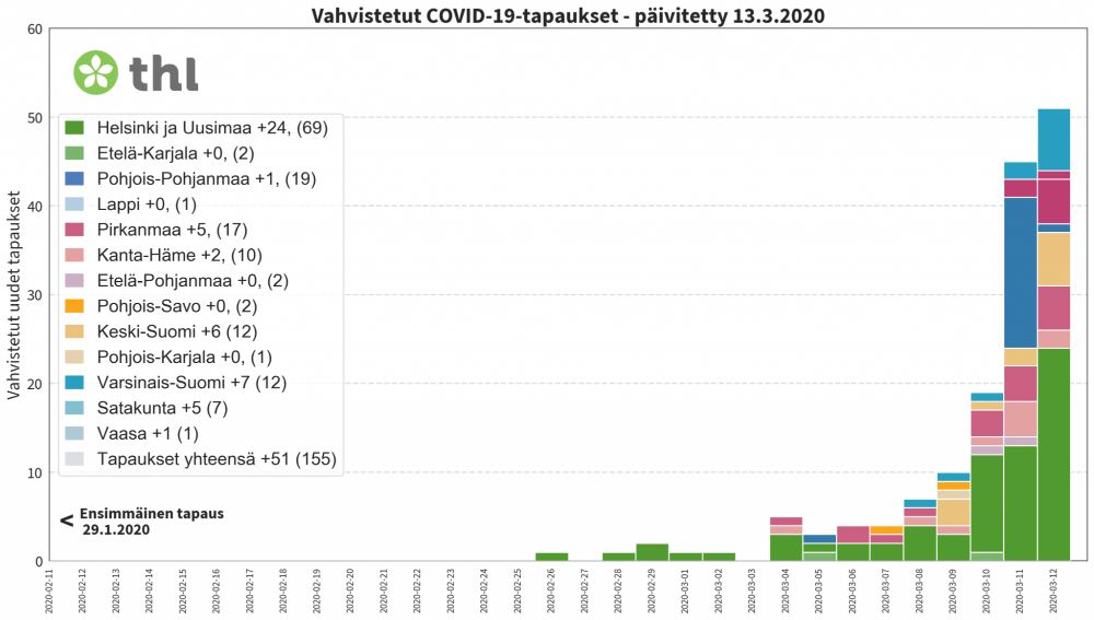 vahvistetut tapaukset 13.3.