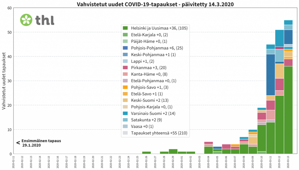 vahvistetut tapaukset covid-19 14.3.