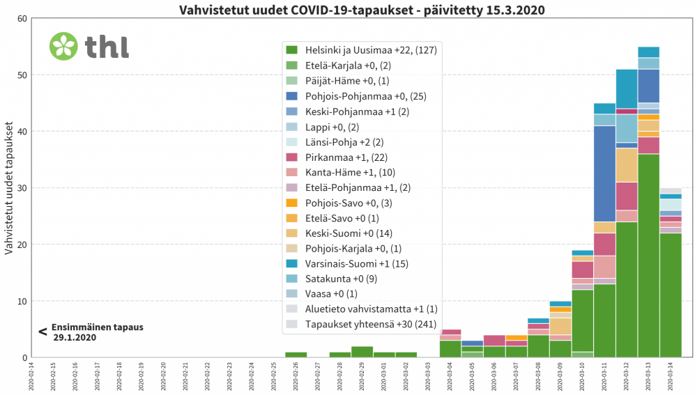 vahvistetut uudet covid-19 tapaukset 15.3.