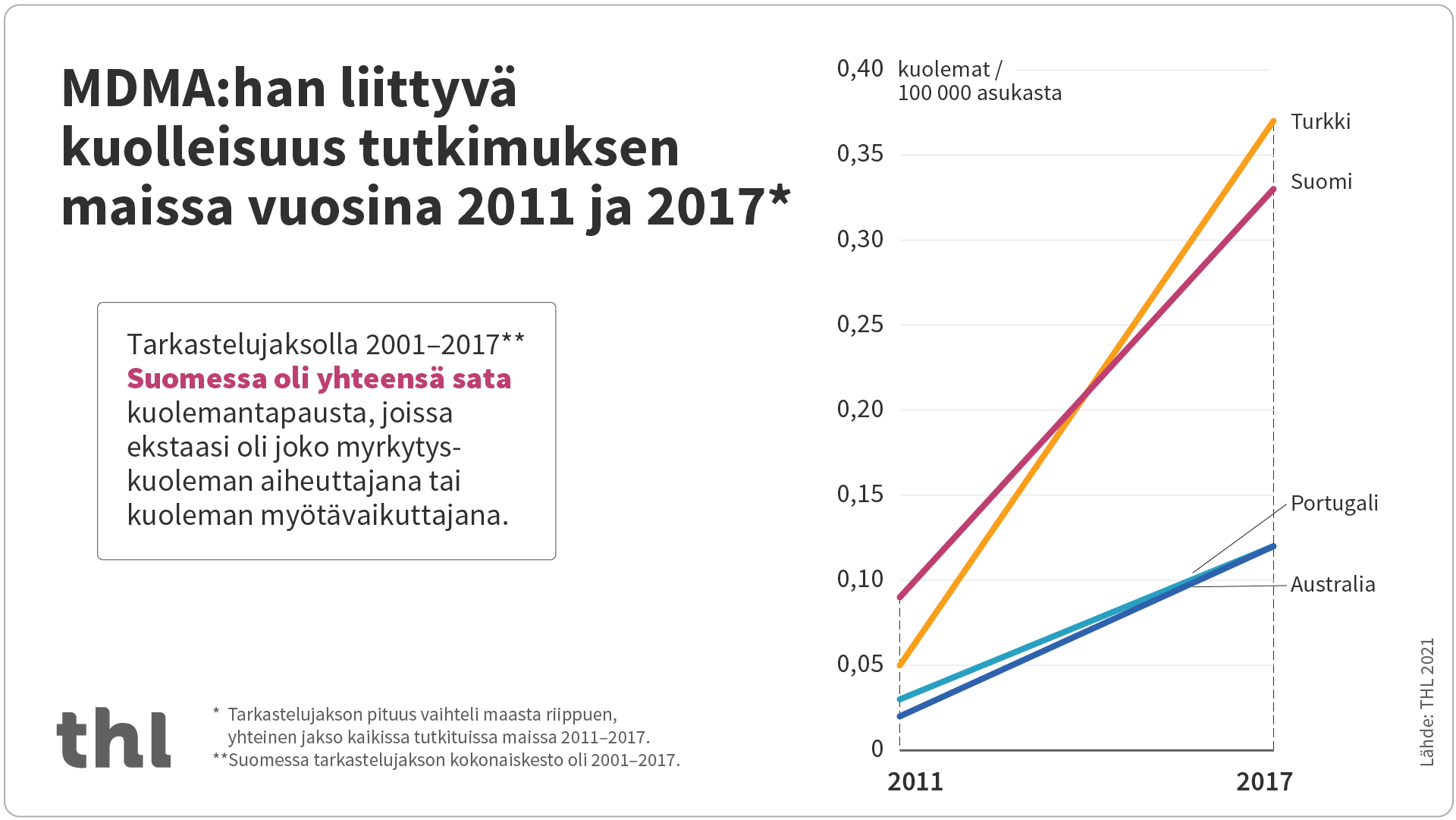 Grafiikka ekstaasiin liittyvästä kuolleisuudesta tutkimuksen maissa vuosina 2011 ja 2017. Sisältö kuvattu leipätekstissä.