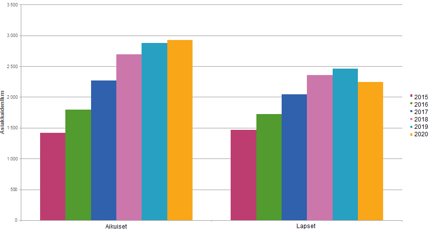Pylväskuvaaja turvakotien asiakasmäärän kehityksestä. Sisältö selitetty leipätekstissä.