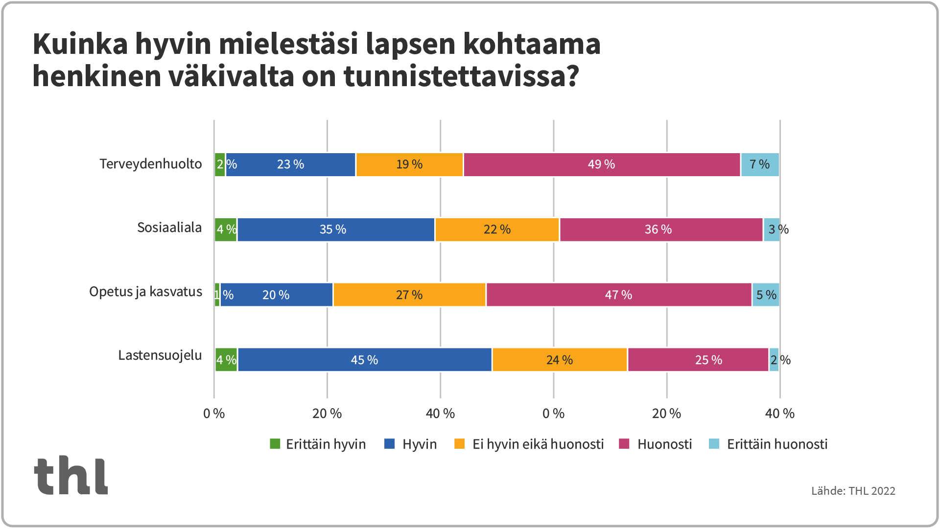 Kuvio 2: Ammattiryhmittäin tarkasteltuna lastensuojelun ammattilaiset tunnistivat ilmiön parhaiten (49 prosenttia hyvin tai erittäin hyvin), kun taas huonoiten sen tunnistivat opetuksen ja kasvatuksen ammattilaiset (21 % hyvin tai erittäin hyvin). Myös terveydenhuollon ammattilaiset kokivat ilmiön tunnistamisen haasteellisena, heistä 56 prosenttia vastasi tunnistavansa henkisen väkivallan huonosti tai erittäin huonosti.
