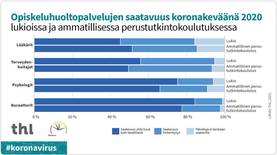 Grafiikka lääkäreiden, terveydenhoitajien, psykologian ja kuraattoreiden palvelujen alentuneesta saatavuudesta koronakeväänä 2020