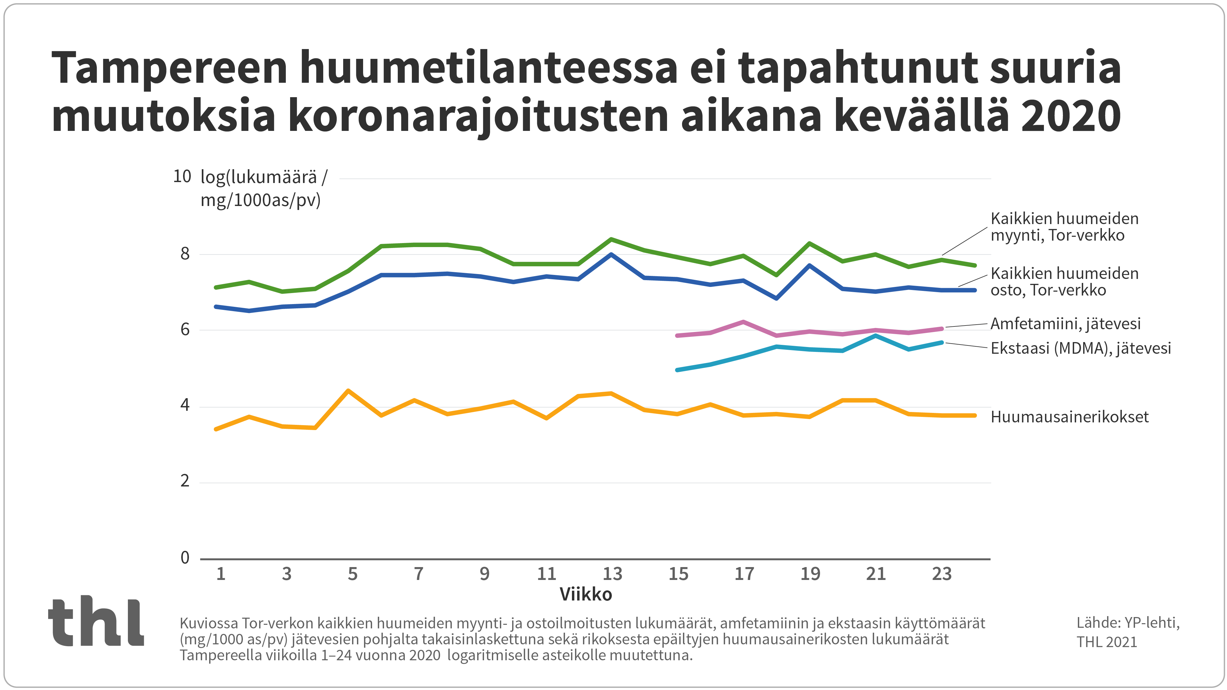 Tampereen huumetilanne pysyi tasaisena keväällä 2020 koronarajoituksista huolimatta