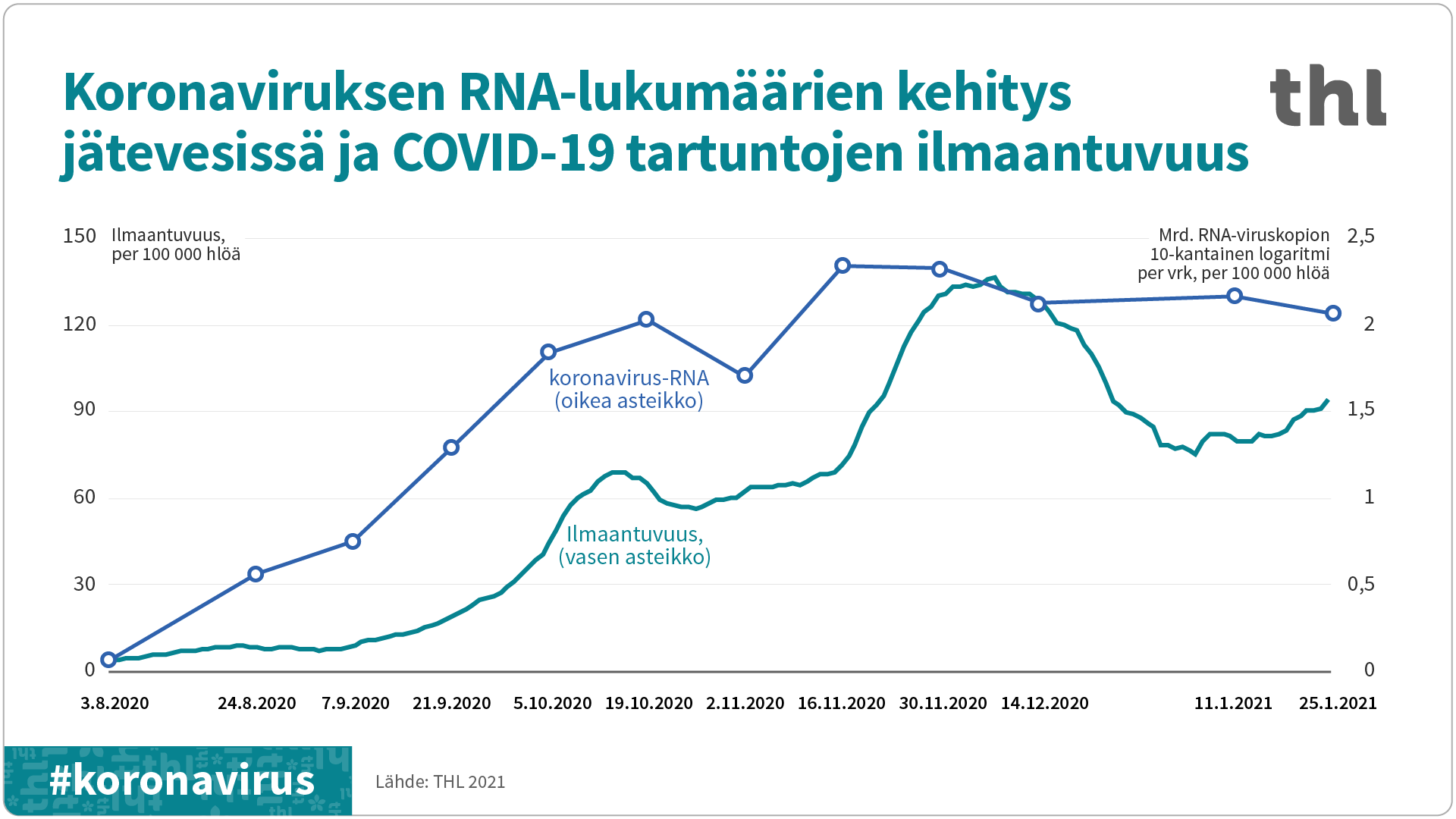 Kuvaaja, jossa RNA-viruskopioiden lukumäärä seuraa koronavirustartuntojen ilmaantuvuutta elokuusta 2020 tammikuuhun 2021. 