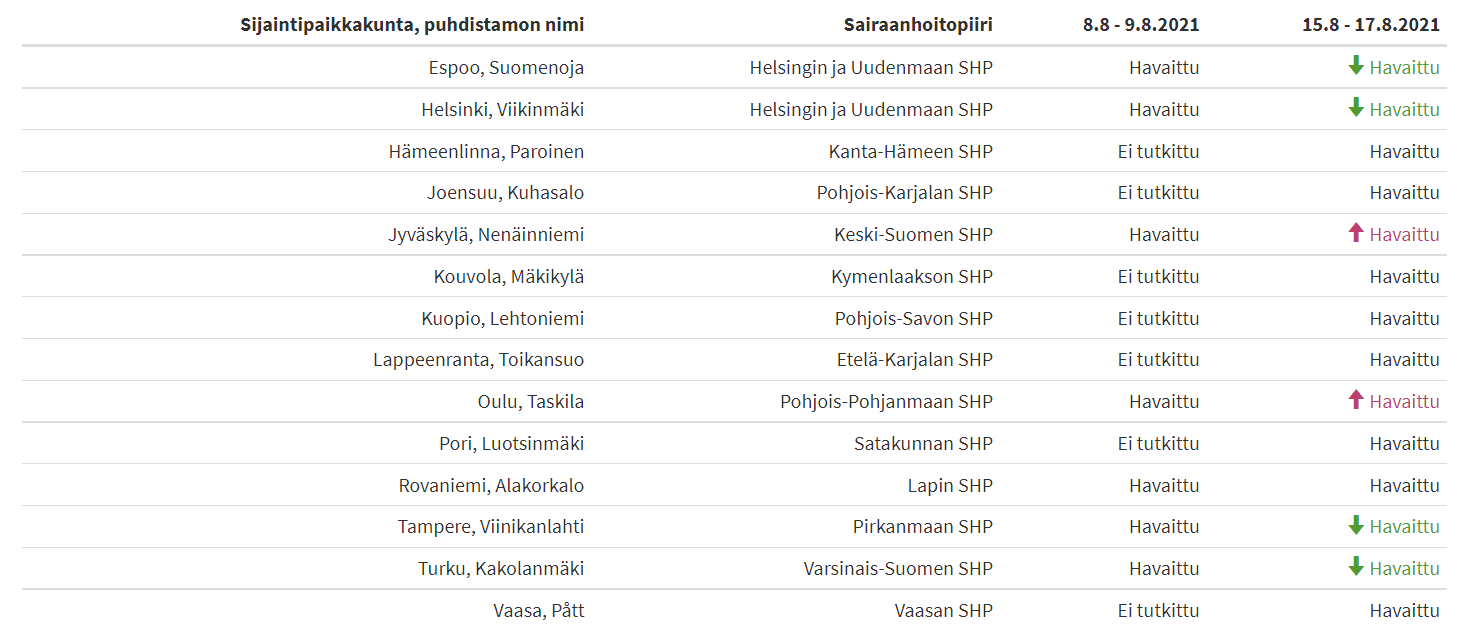 Koronaviruksen jätevesiseurannan tulostaulukko 8.8.-9.8.2021 ja 15.-17.8.2021 näytteenotoista. Sisältö kuvattu leipätekstissä.