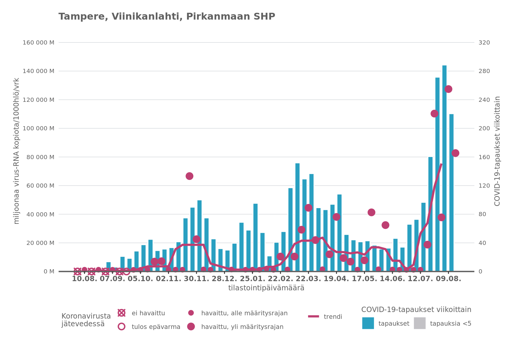 Esimerkkikuvaaja koronaviruksen jätevesiseurannasta sekä alueen tartuntamääristä. Kuvajaan sisältö on selailtavissa interaktiivisesti jätevesiseurannan tulossivulla.
