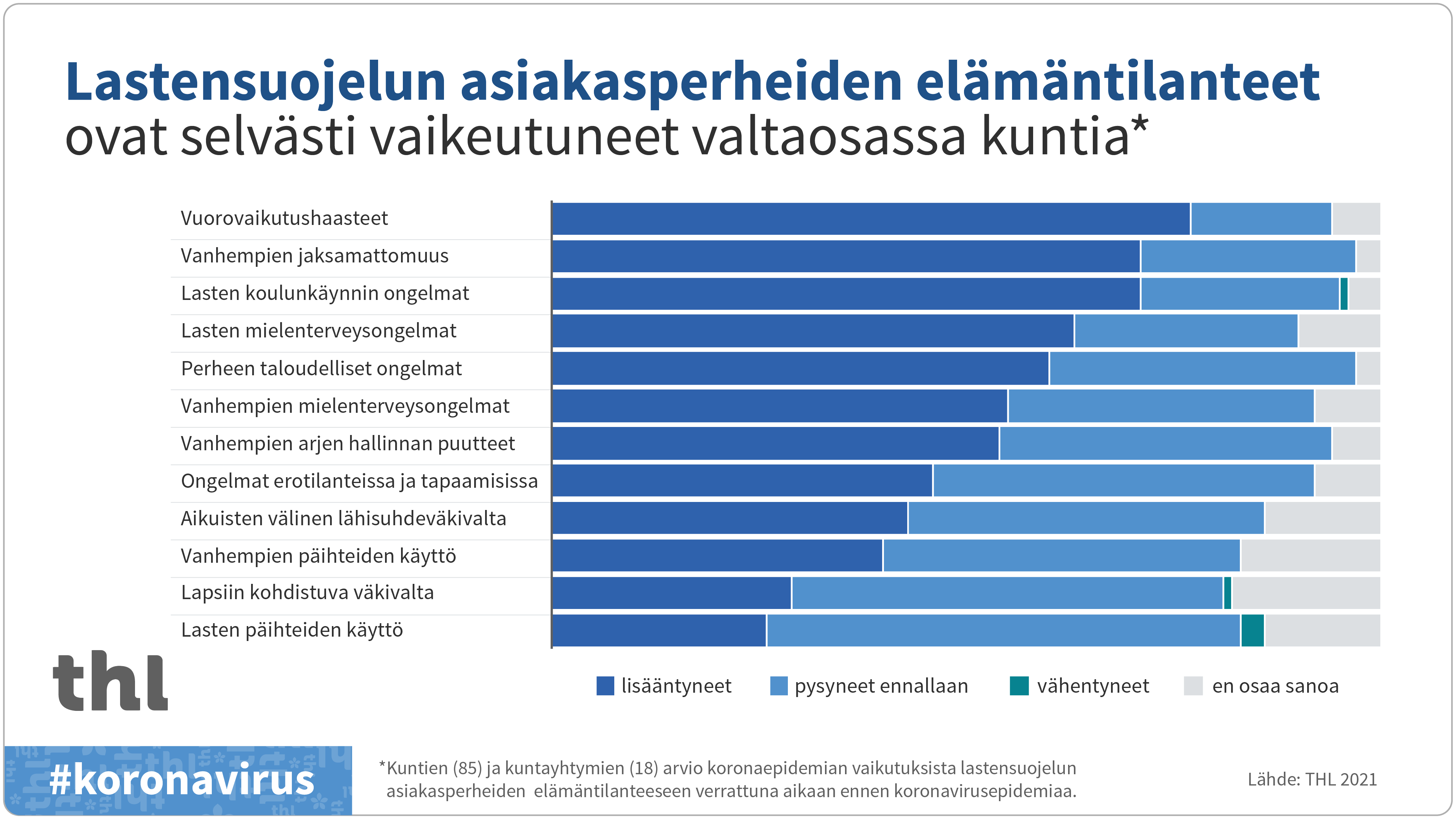 Infografiikka kuntien arviosta koronaepidemian vaikutuksista lastensuojelun asiakasperheiden elämäntilanteeseen. Sisältö kuvattu leipätekstissä.