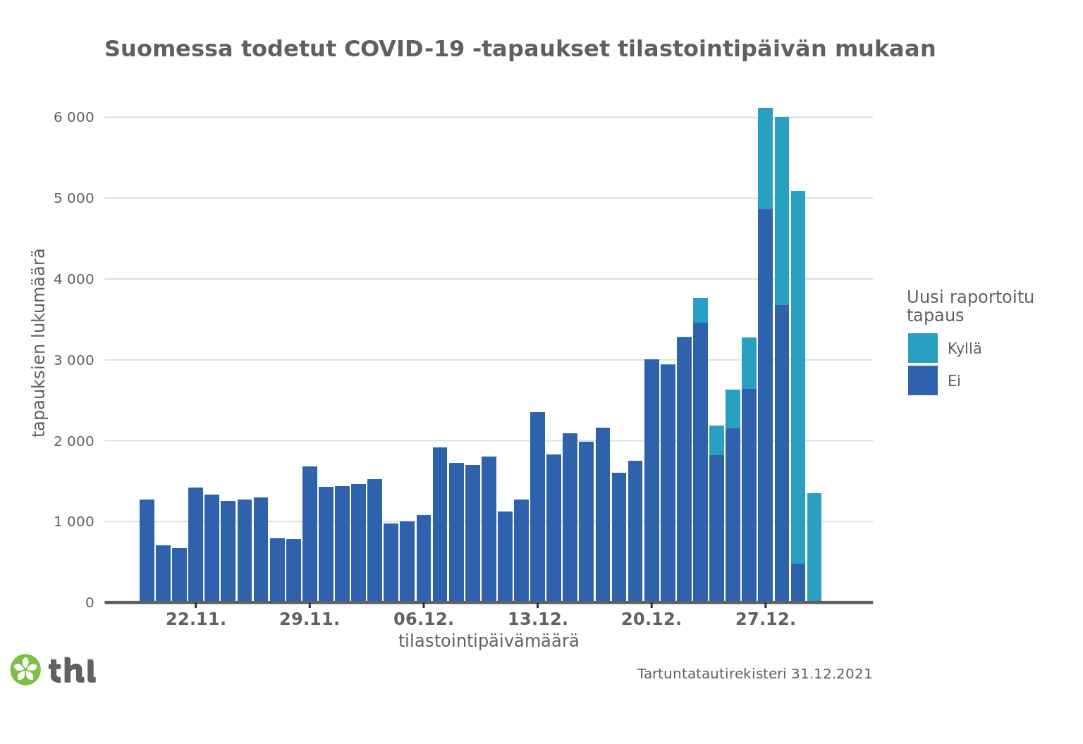 Pylväsgrafiikka 31. joulukuuta raportoiduista koronavirustapauksista. Sisältö kuvattu leipätekstissä.