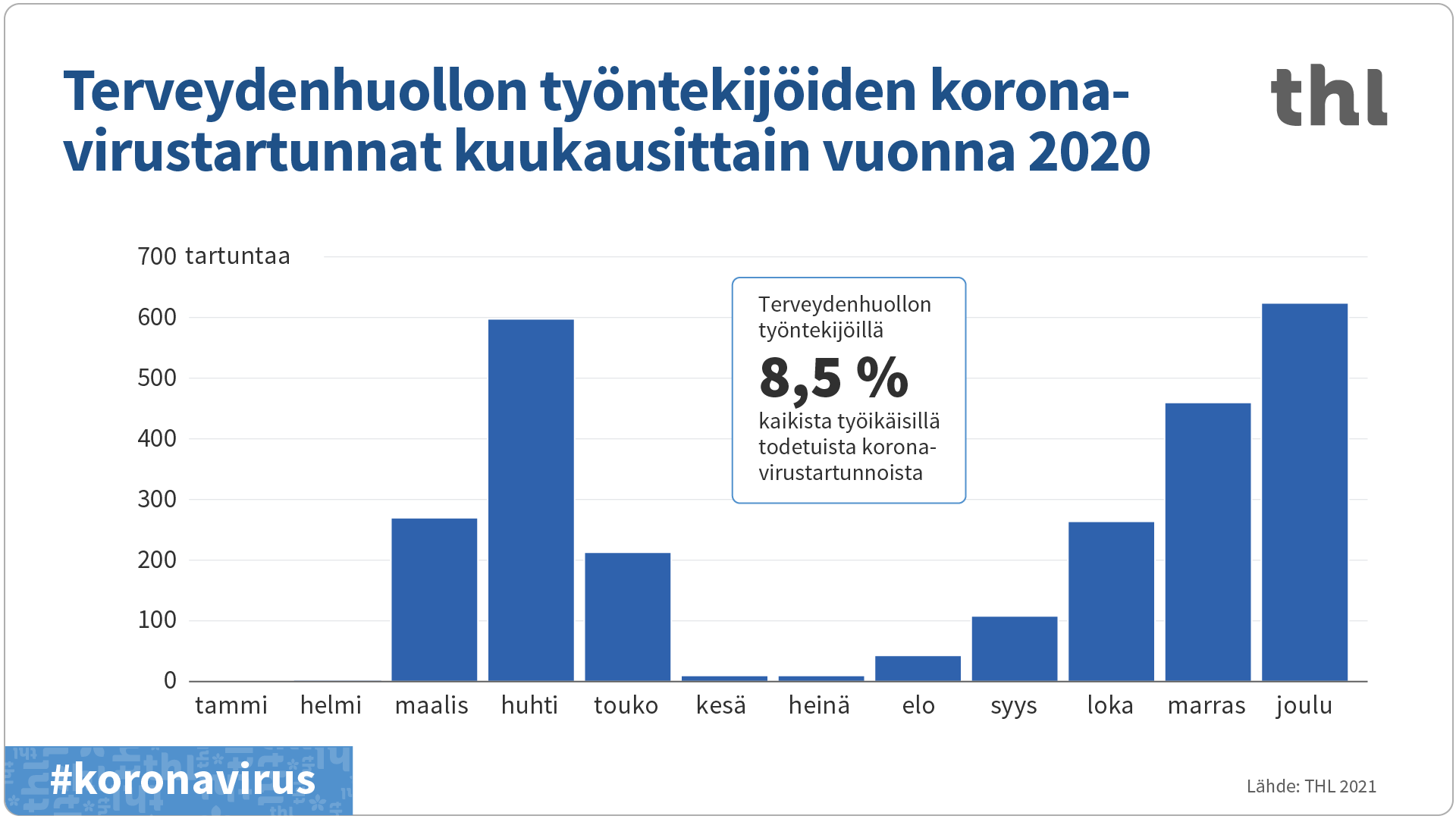 Infografiikka, jossa kuvattu terveydenhuollon työntekijöiden koronavirustartunnat kuukausittain vuonna 2020. Korkein tartuntamäärä huhti- ja joulukuussa.
