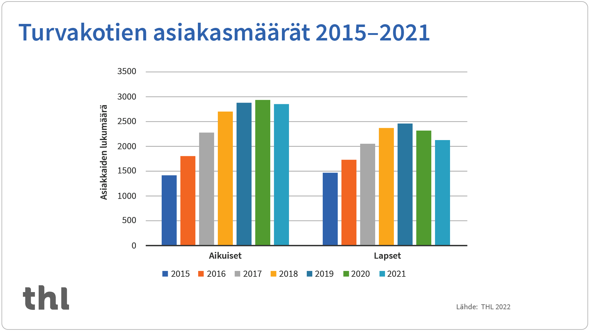 Turvakotien asiakasmäärän kasvoi vuodesta 2015 vuoteen 2019, minkä jälkeen asiakasmäärä on laskenut vuosina 2020 ja 2021.