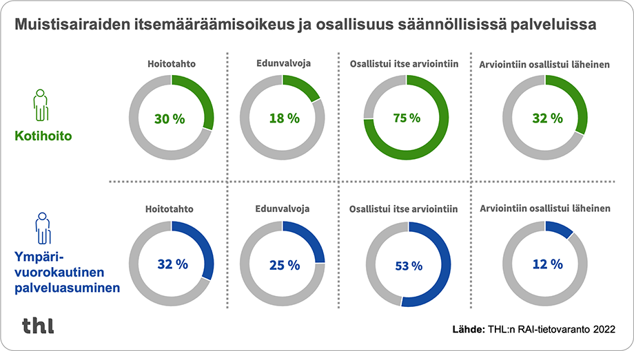 Arviointiinsa osallistui 75 % kotihoidon ja 53 % ympärivuorokautisen palveluasumisen muistisairaista. Muut muistisairaiden itsemääräämisoikeudesta ja osallisuudesta kertovat luvut on tekstimuodossa uutistekstissä. Lähteenä THL:n RAI-tietovaranto 2022.